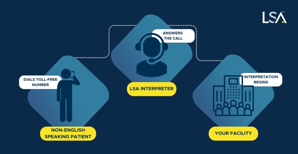 Reverse Call Flow Diagram